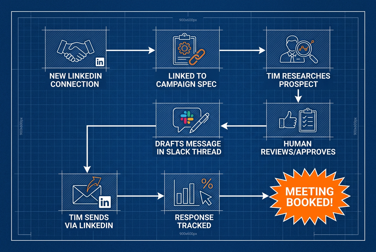 From connection to meeting — the full campaign-driven outreach loop