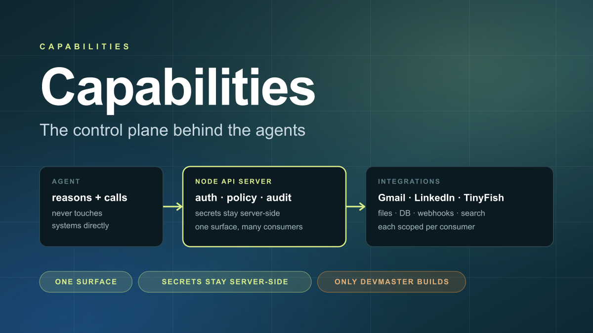 Capabilities hero: an agent calls one Node API server, which enforces auth, policy and audit, then fans out to integrations